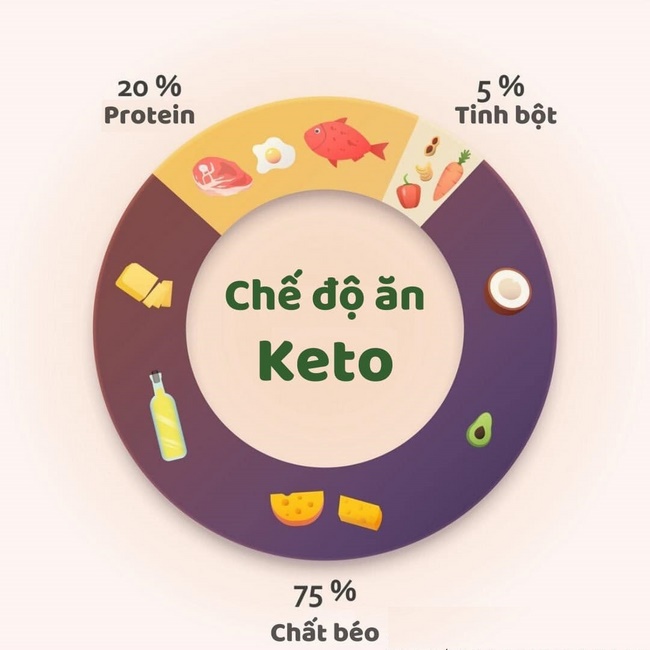 Keto được tạo ra với mục đích chính là đưa người ăn kiêng vào trạng thái ketosis